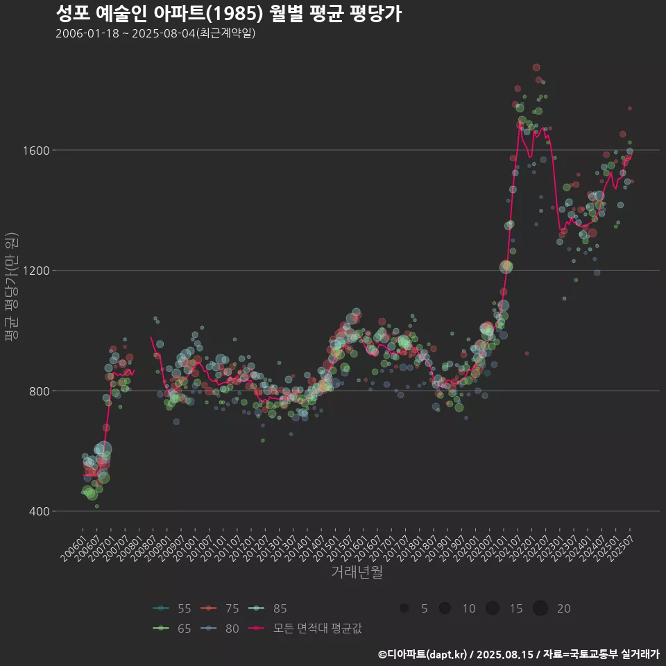 성포 예술인 아파트(1985) 월별 평균 평당가