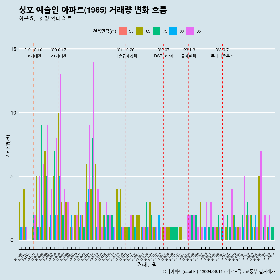 성포 예술인 아파트(1985) 거래량 변화 흐름