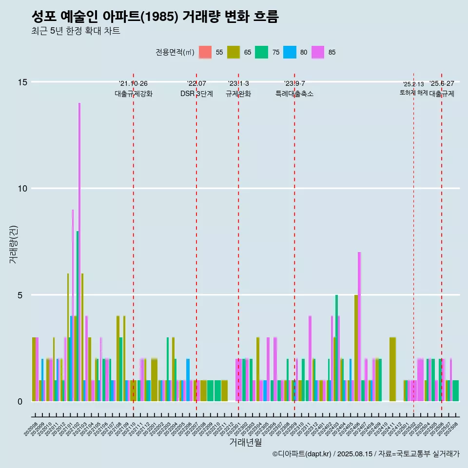 성포 예술인 아파트(1985) 거래량 변화 흐름
