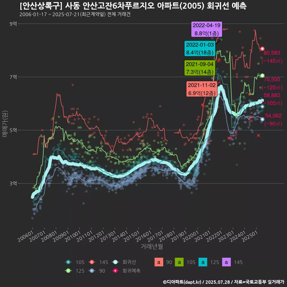 [안산상록구] 사동 안산고잔6차푸르지오 아파트(2005) 회귀선 예측