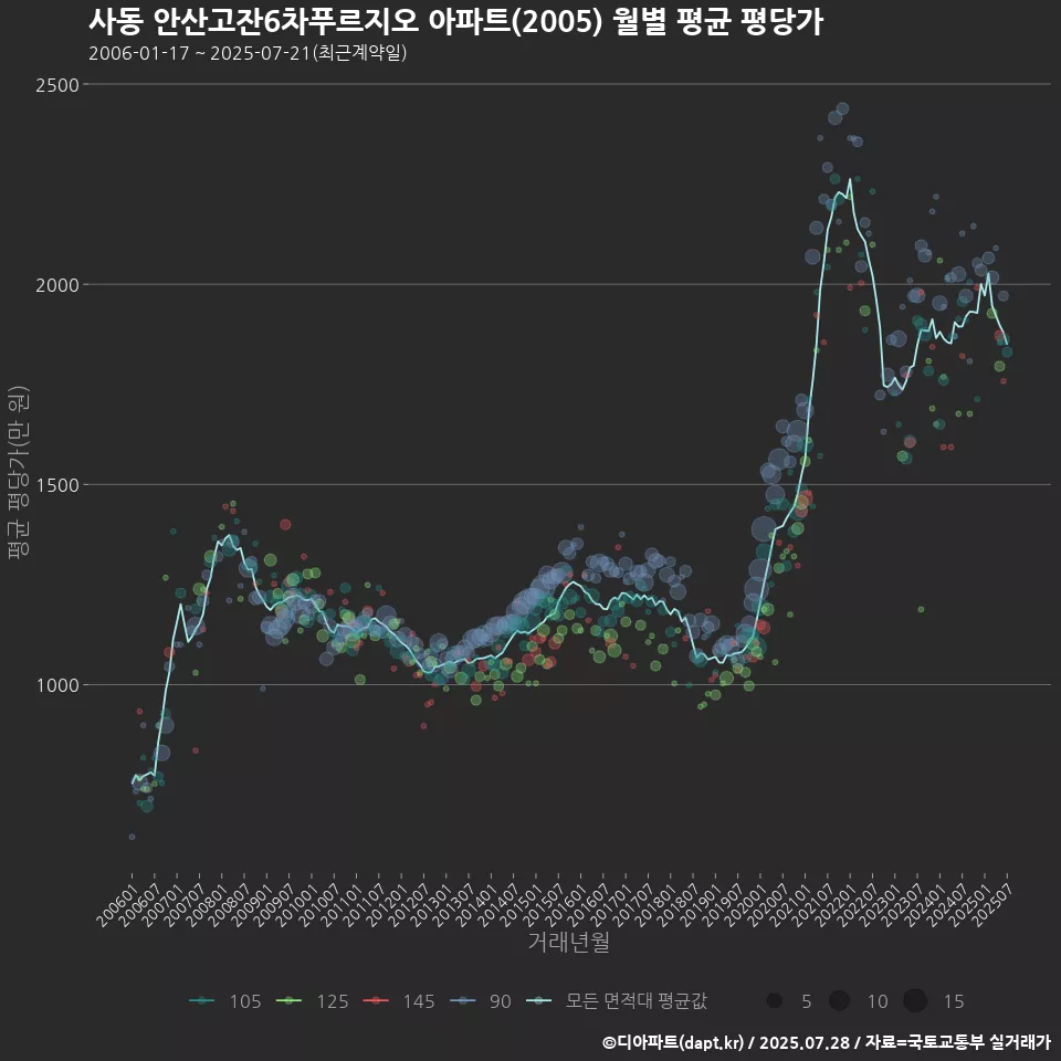 사동 안산고잔6차푸르지오 아파트(2005) 월별 평균 평당가