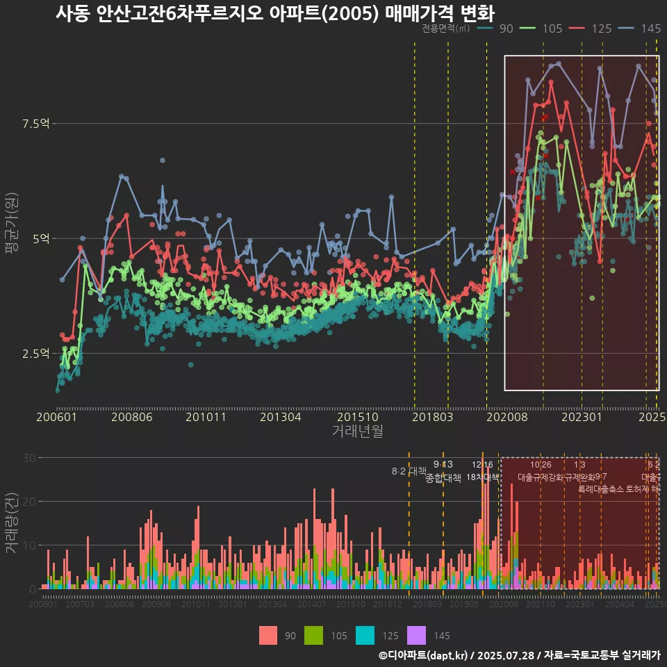 사동 안산고잔6차푸르지오 아파트(2005) 매매가격 변화