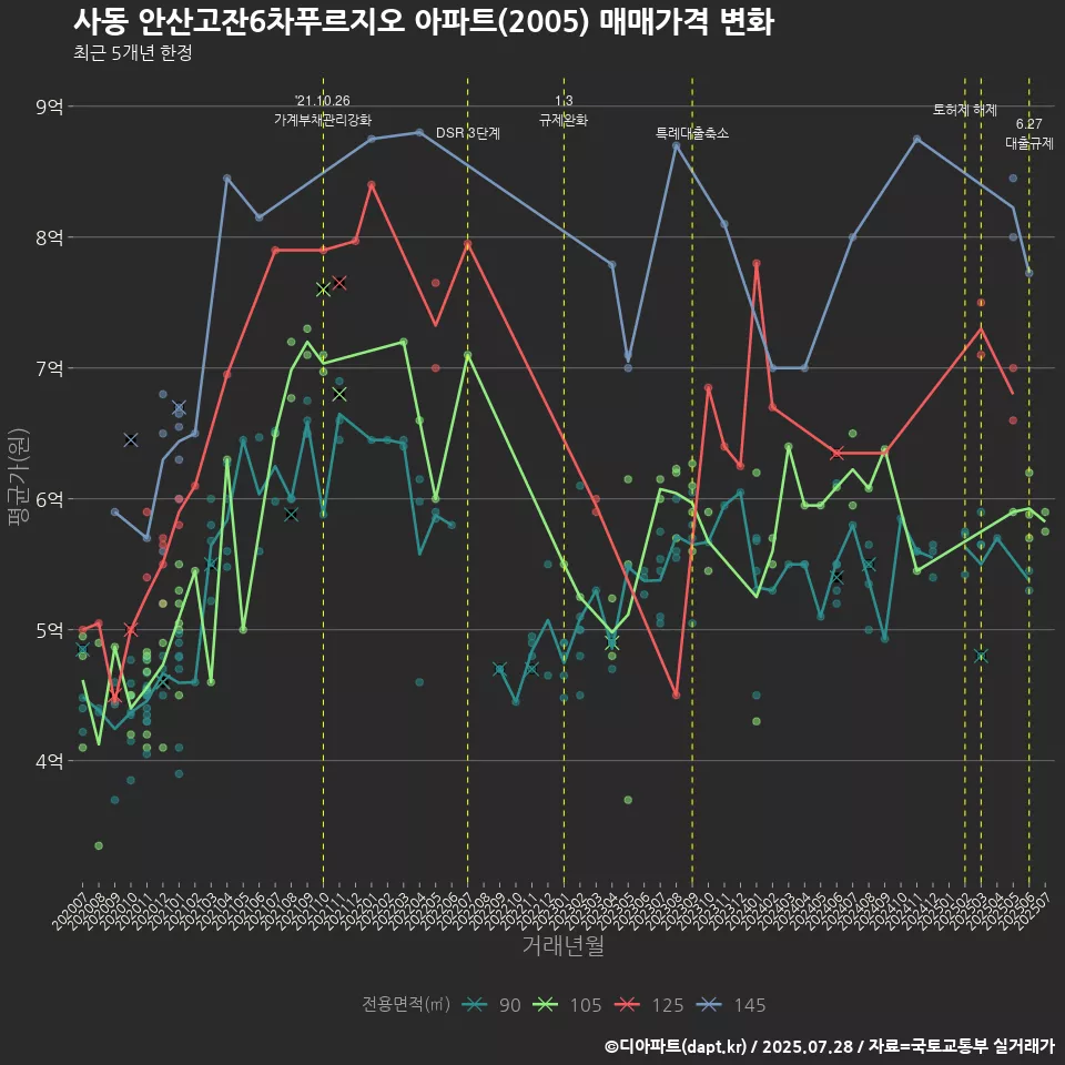 사동 안산고잔6차푸르지오 아파트(2005) 매매가격 변화