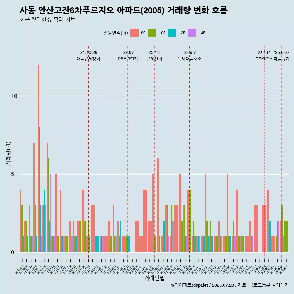 사동 안산고잔6차푸르지오 아파트(2005) 거래량 변화 흐름