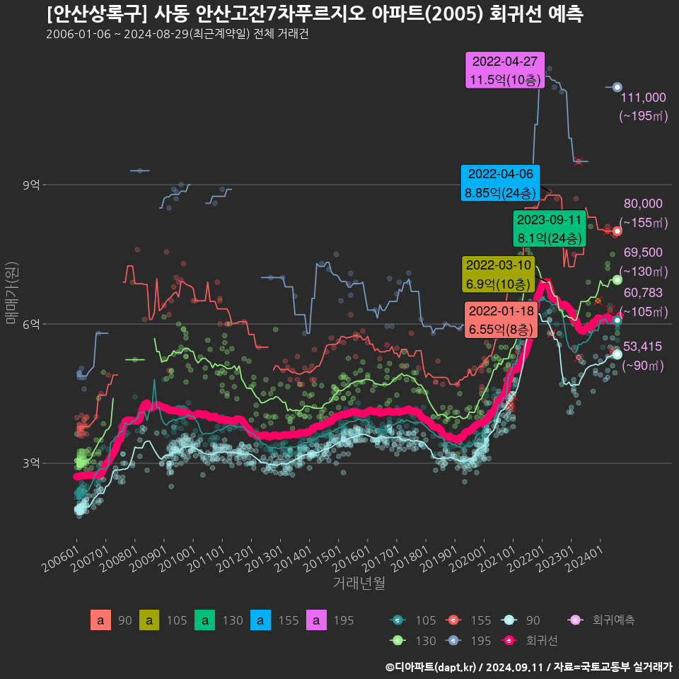 [안산상록구] 사동 안산고잔7차푸르지오 아파트(2005) 회귀선 예측