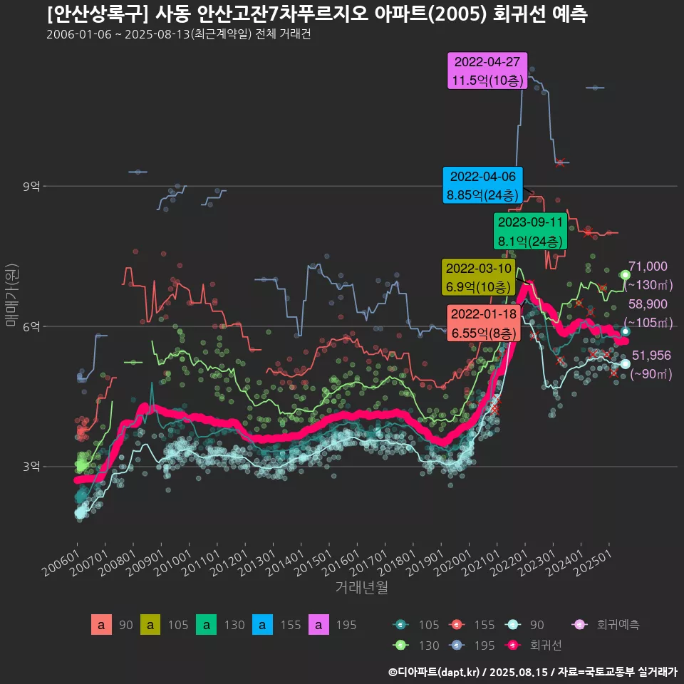 [안산상록구] 사동 안산고잔7차푸르지오 아파트(2005) 회귀선 예측
