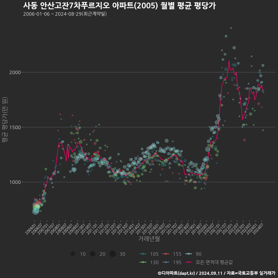 사동 안산고잔7차푸르지오 아파트(2005) 월별 평균 평당가