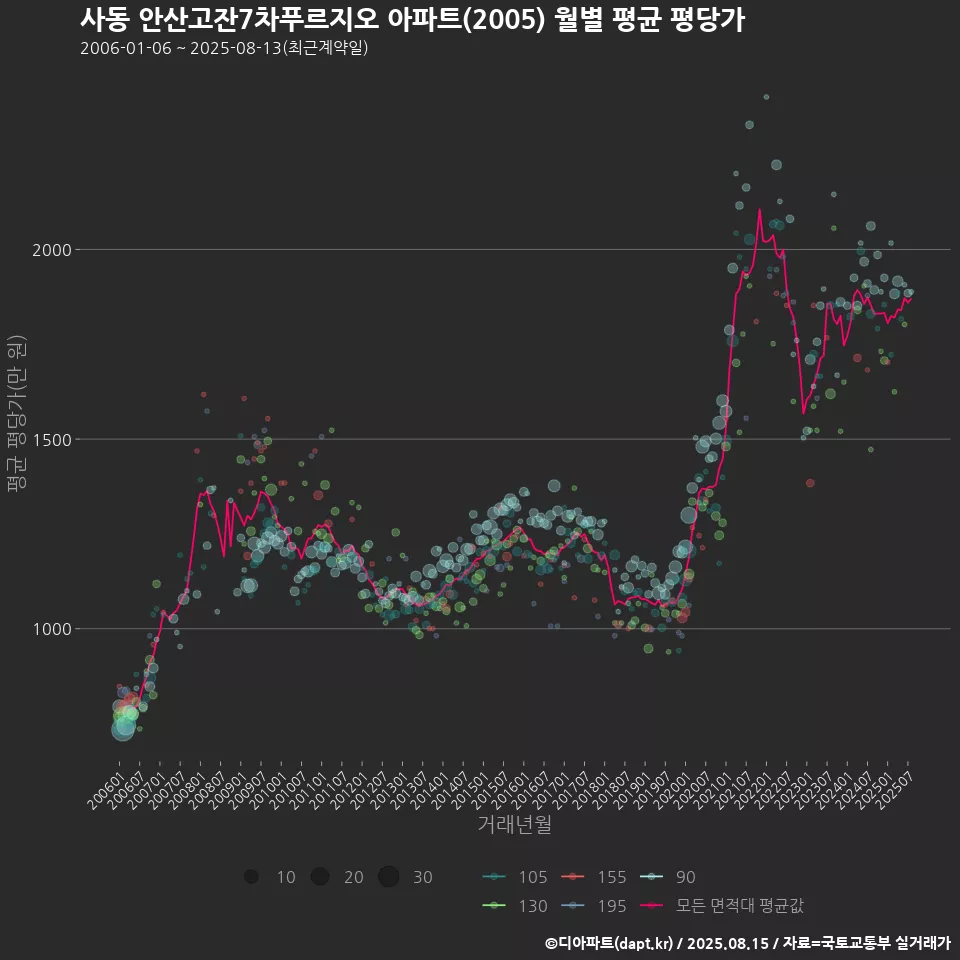 사동 안산고잔7차푸르지오 아파트(2005) 월별 평균 평당가