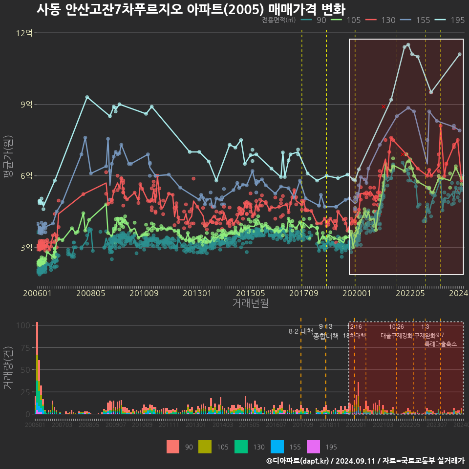 사동 안산고잔7차푸르지오 아파트(2005) 매매가격 변화