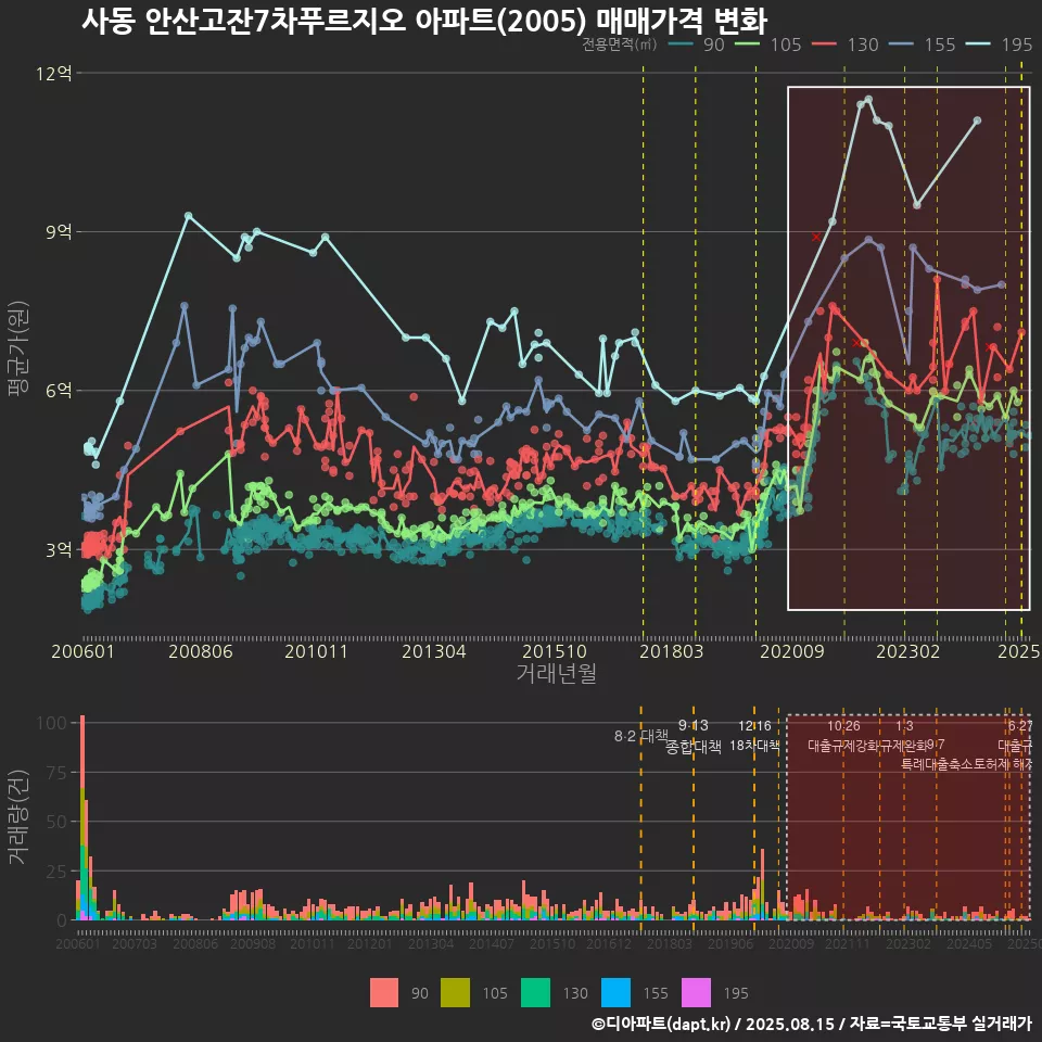 사동 안산고잔7차푸르지오 아파트(2005) 매매가격 변화