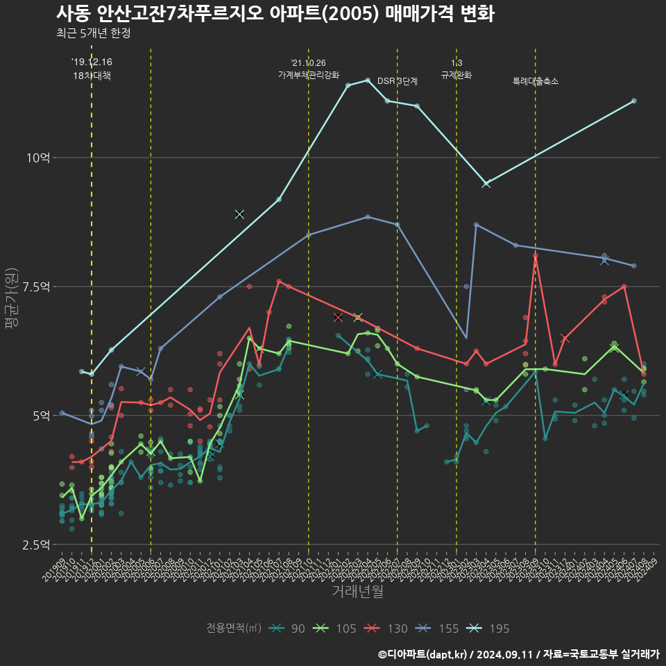 사동 안산고잔7차푸르지오 아파트(2005) 매매가격 변화