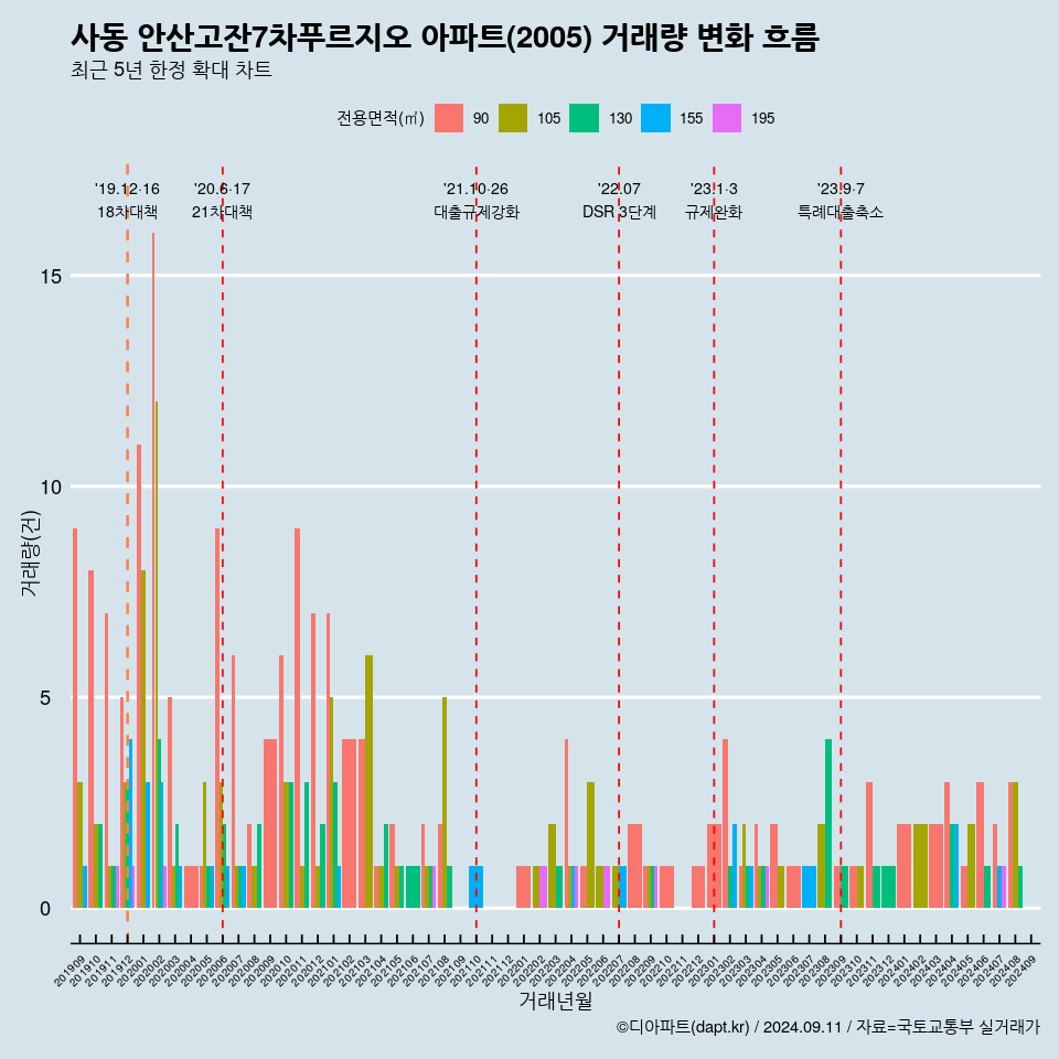 사동 안산고잔7차푸르지오 아파트(2005) 거래량 변화 흐름