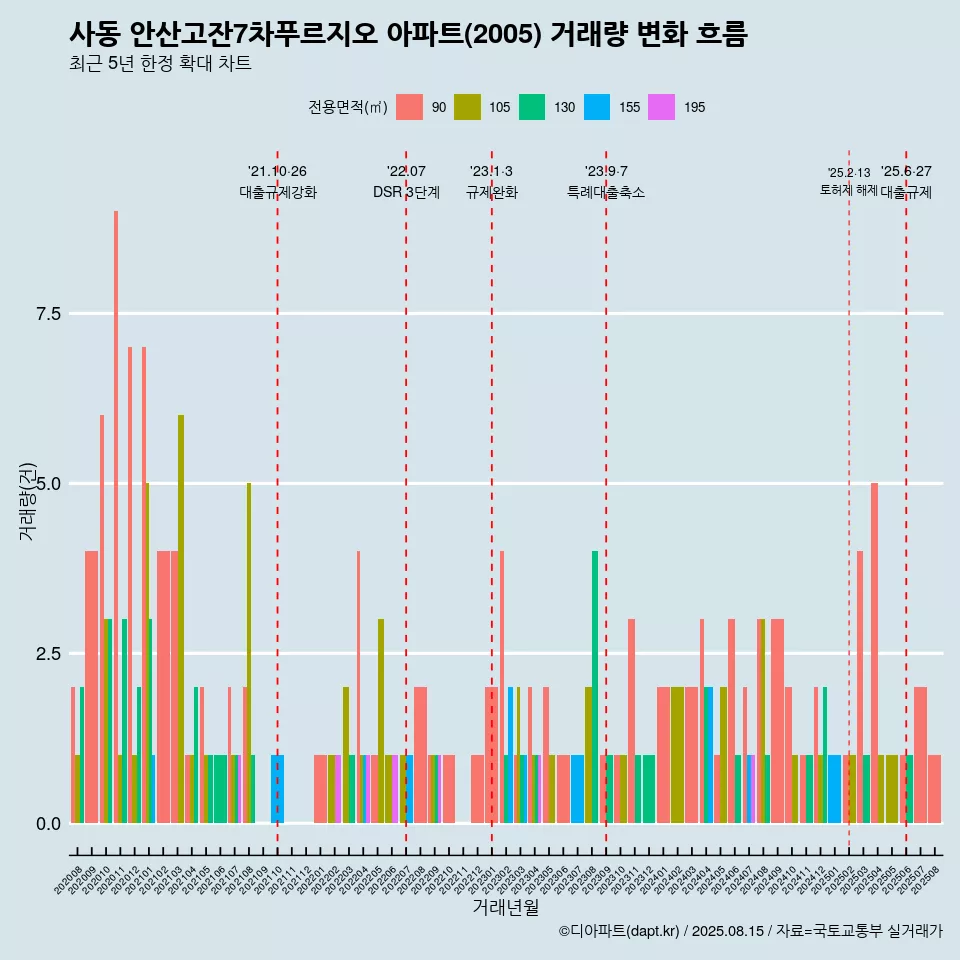 사동 안산고잔7차푸르지오 아파트(2005) 거래량 변화 흐름