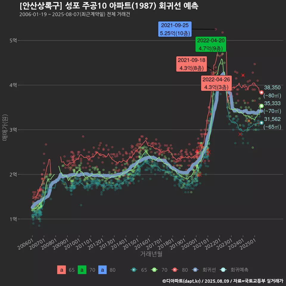 [안산상록구] 성포 주공10 아파트(1987) 회귀선 예측
