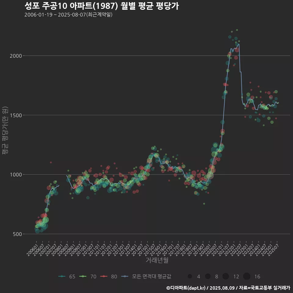 성포 주공10 아파트(1987) 월별 평균 평당가