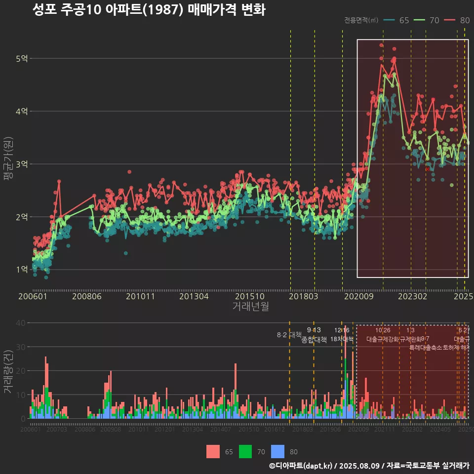 성포 주공10 아파트(1987) 매매가격 변화