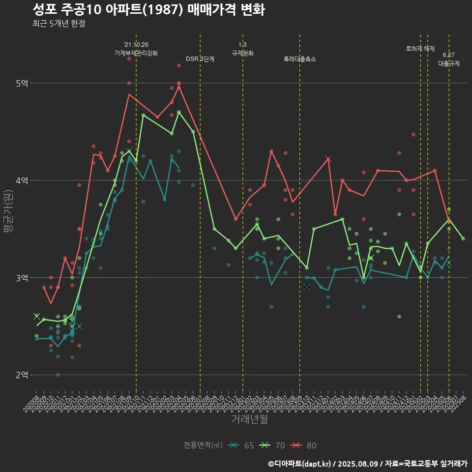 성포 주공10 아파트(1987) 매매가격 변화