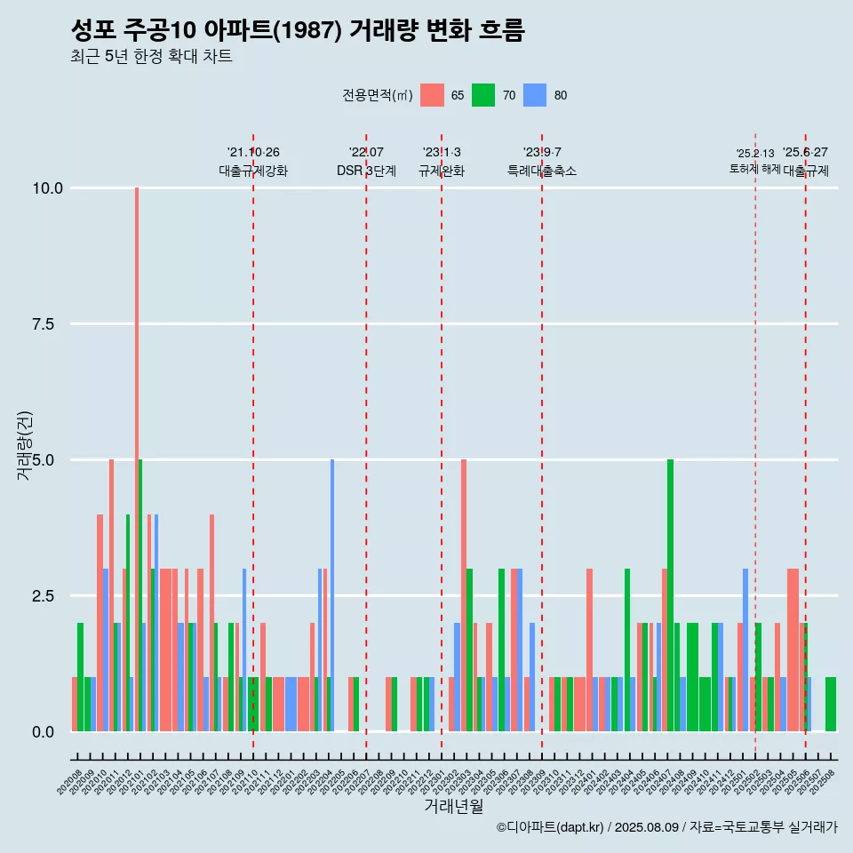 성포 주공10 아파트(1987) 거래량 변화 흐름
