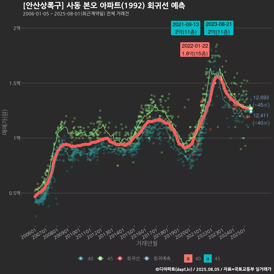[안산상록구] 사동 본오 아파트(1992) 회귀선 예측