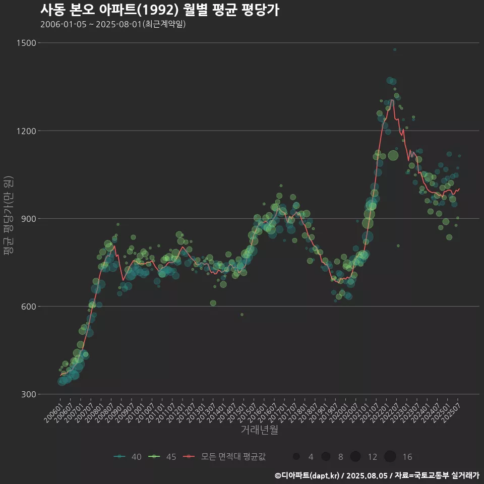 사동 본오 아파트(1992) 월별 평균 평당가