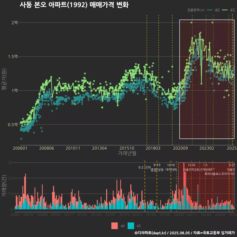사동 본오 아파트(1992) 매매가격 변화