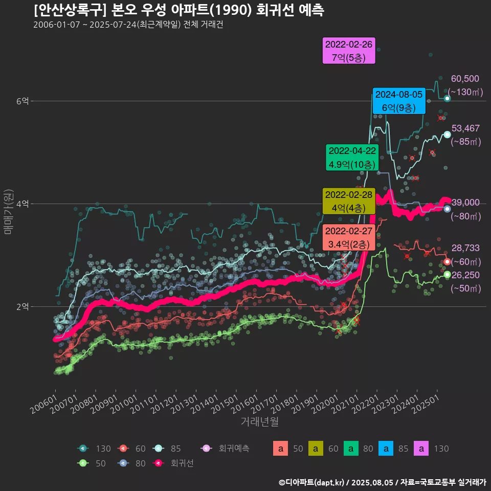 [안산상록구] 본오 우성 아파트(1990) 회귀선 예측
