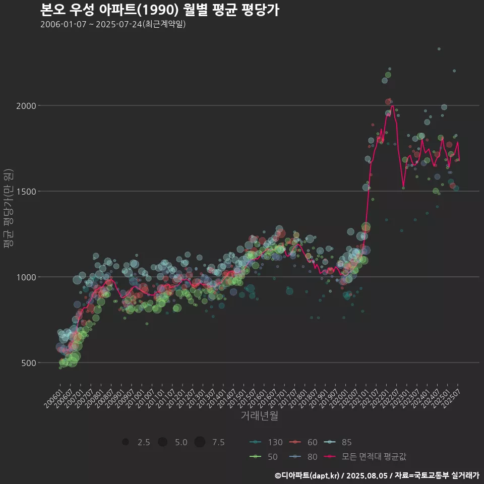 본오 우성 아파트(1990) 월별 평균 평당가