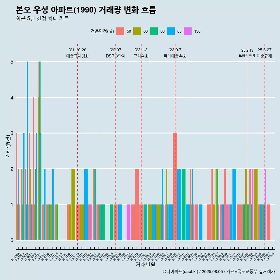 본오 우성 아파트(1990) 거래량 변화 흐름