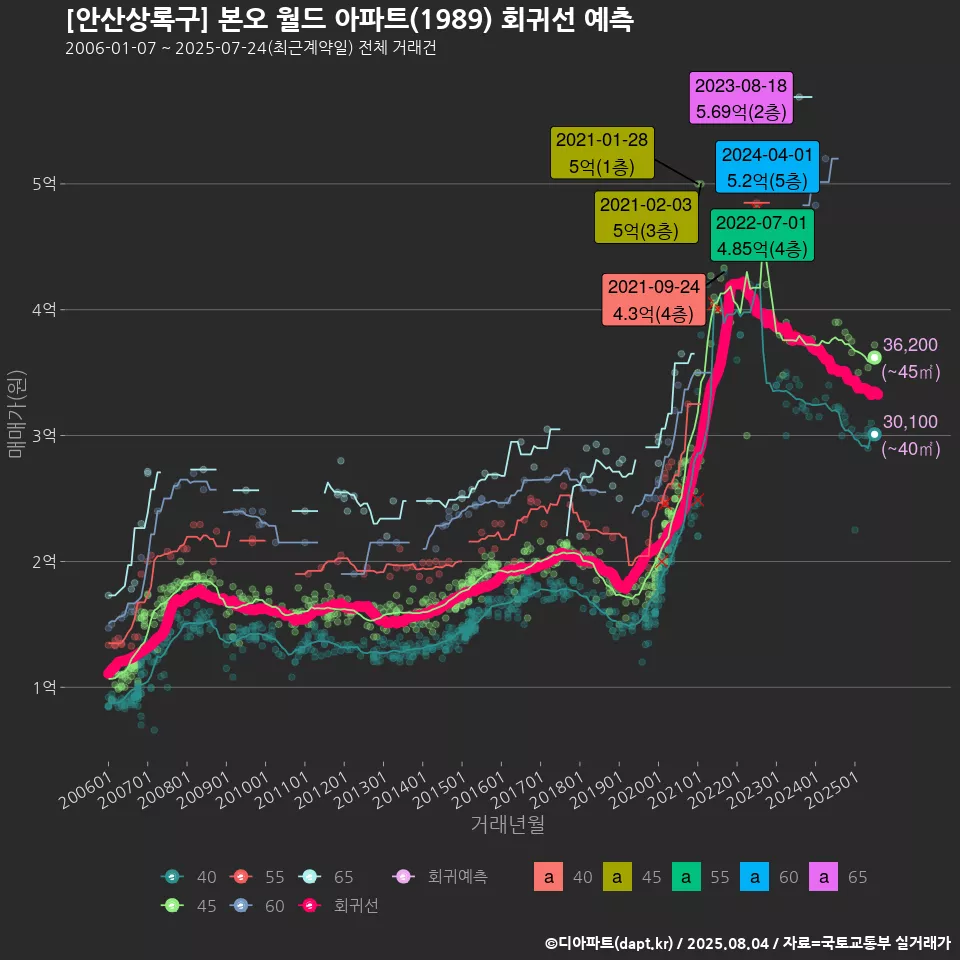 [안산상록구] 본오 월드 아파트(1989) 회귀선 예측