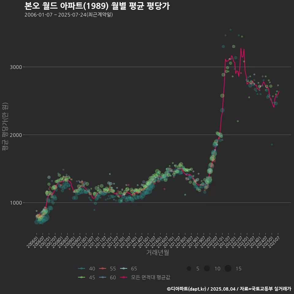 본오 월드 아파트(1989) 월별 평균 평당가
