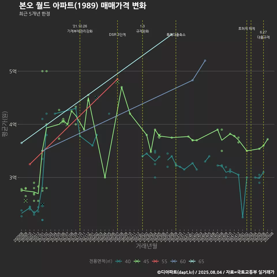 본오 월드 아파트(1989) 매매가격 변화