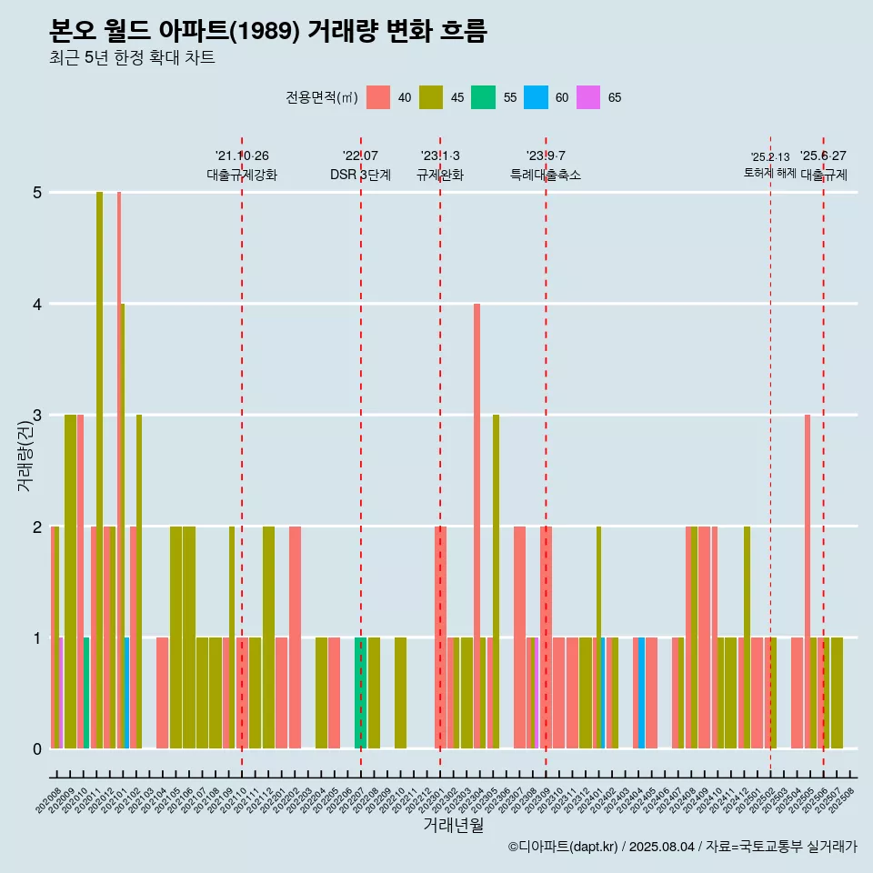 본오 월드 아파트(1989) 거래량 변화 흐름
