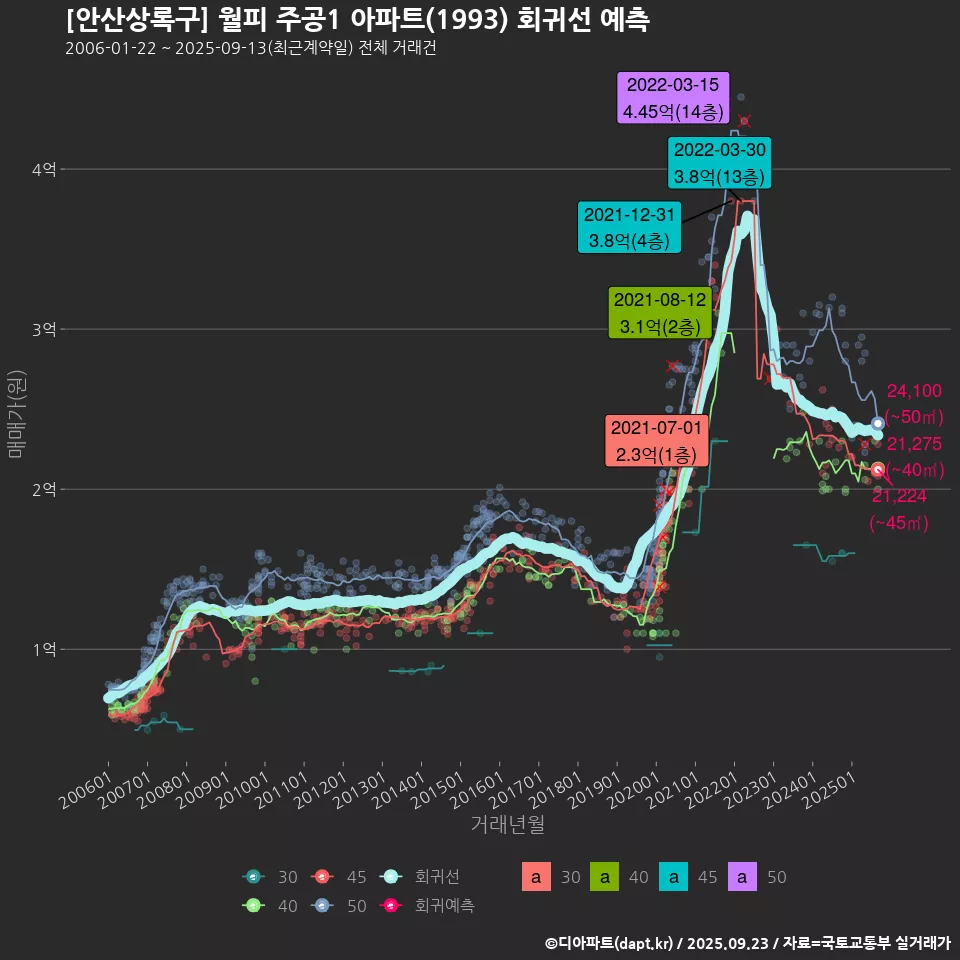 [안산상록구] 월피 주공1 아파트(1993) 회귀선 예측