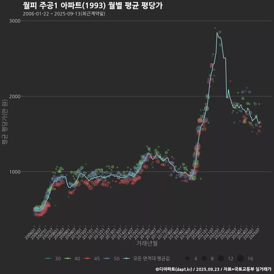 월피 주공1 아파트(1993) 월별 평균 평당가