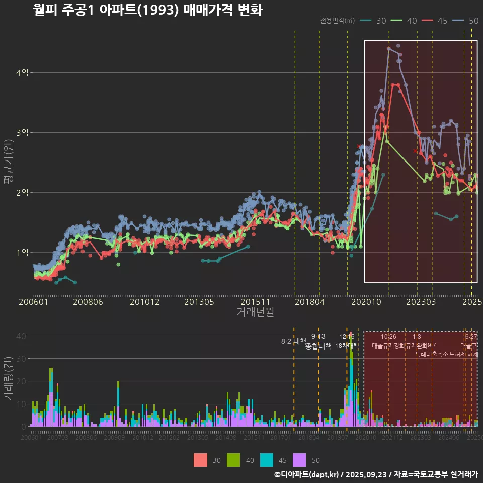 월피 주공1 아파트(1993) 매매가격 변화