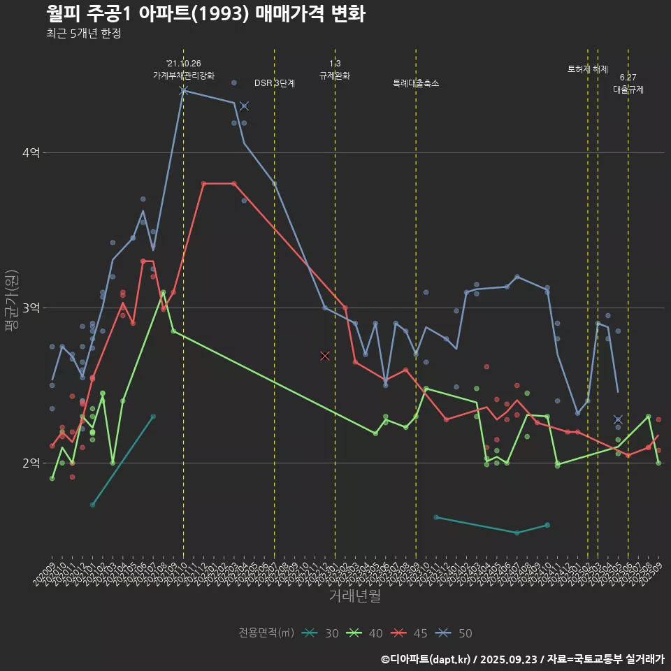 월피 주공1 아파트(1993) 매매가격 변화