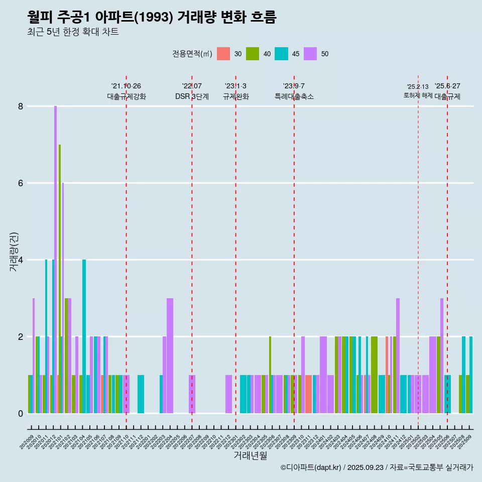 월피 주공1 아파트(1993) 거래량 변화 흐름