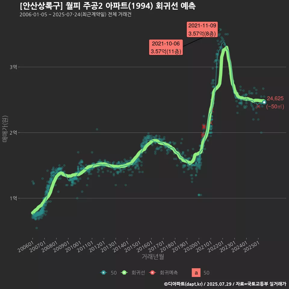 [안산상록구] 월피 주공2 아파트(1994) 회귀선 예측