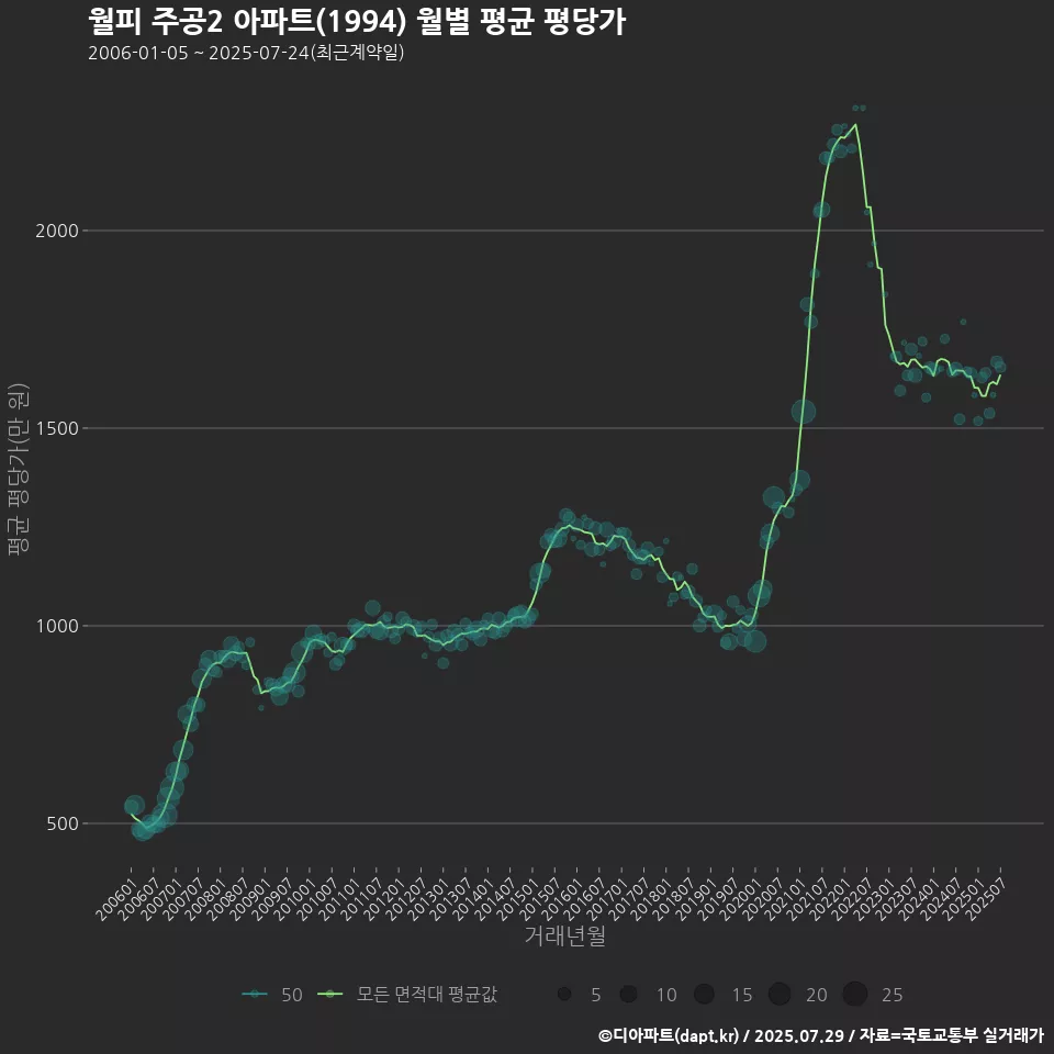 월피 주공2 아파트(1994) 월별 평균 평당가