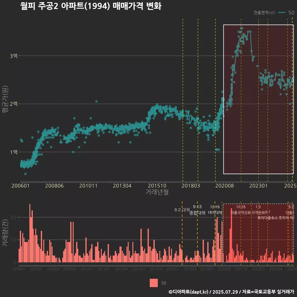 월피 주공2 아파트(1994) 매매가격 변화