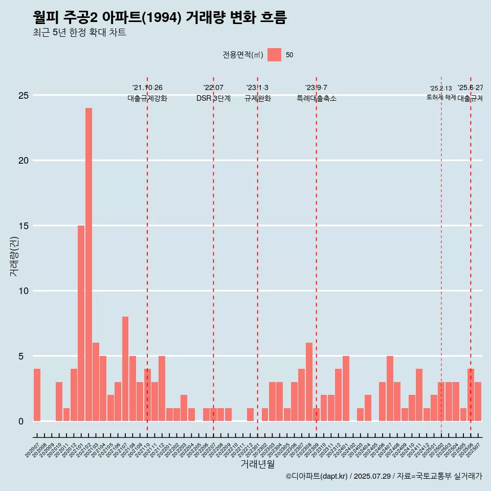 월피 주공2 아파트(1994) 거래량 변화 흐름