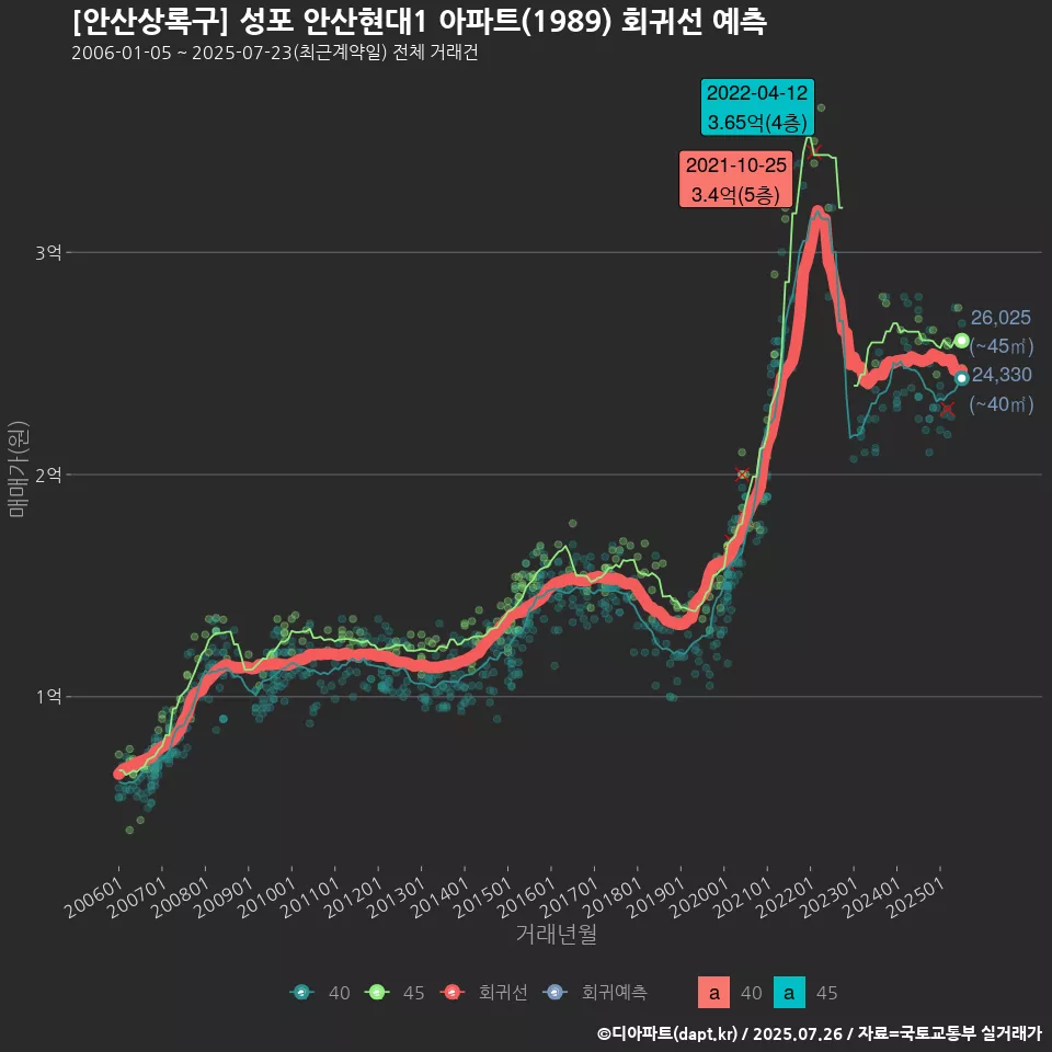 [안산상록구] 성포 안산현대1 아파트(1989) 회귀선 예측