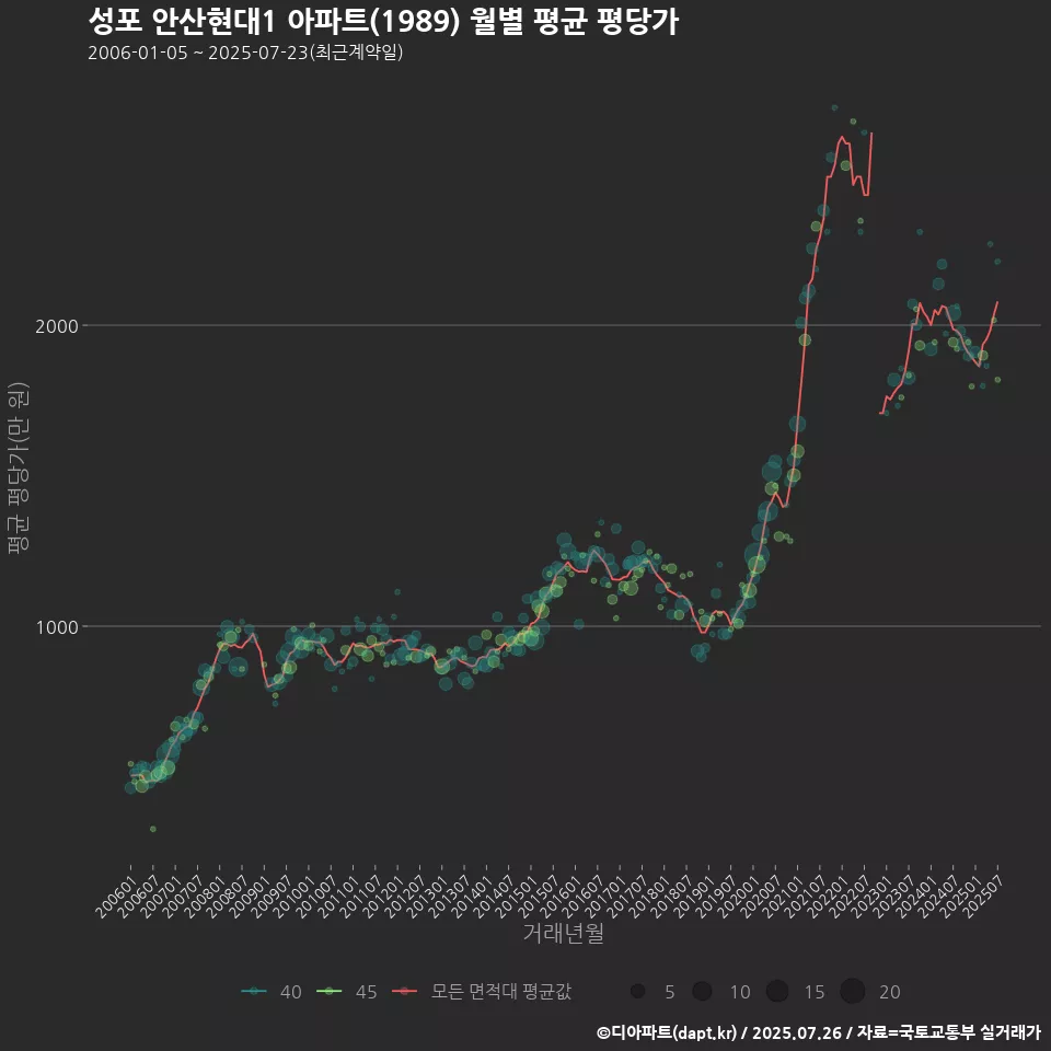 성포 안산현대1 아파트(1989) 월별 평균 평당가