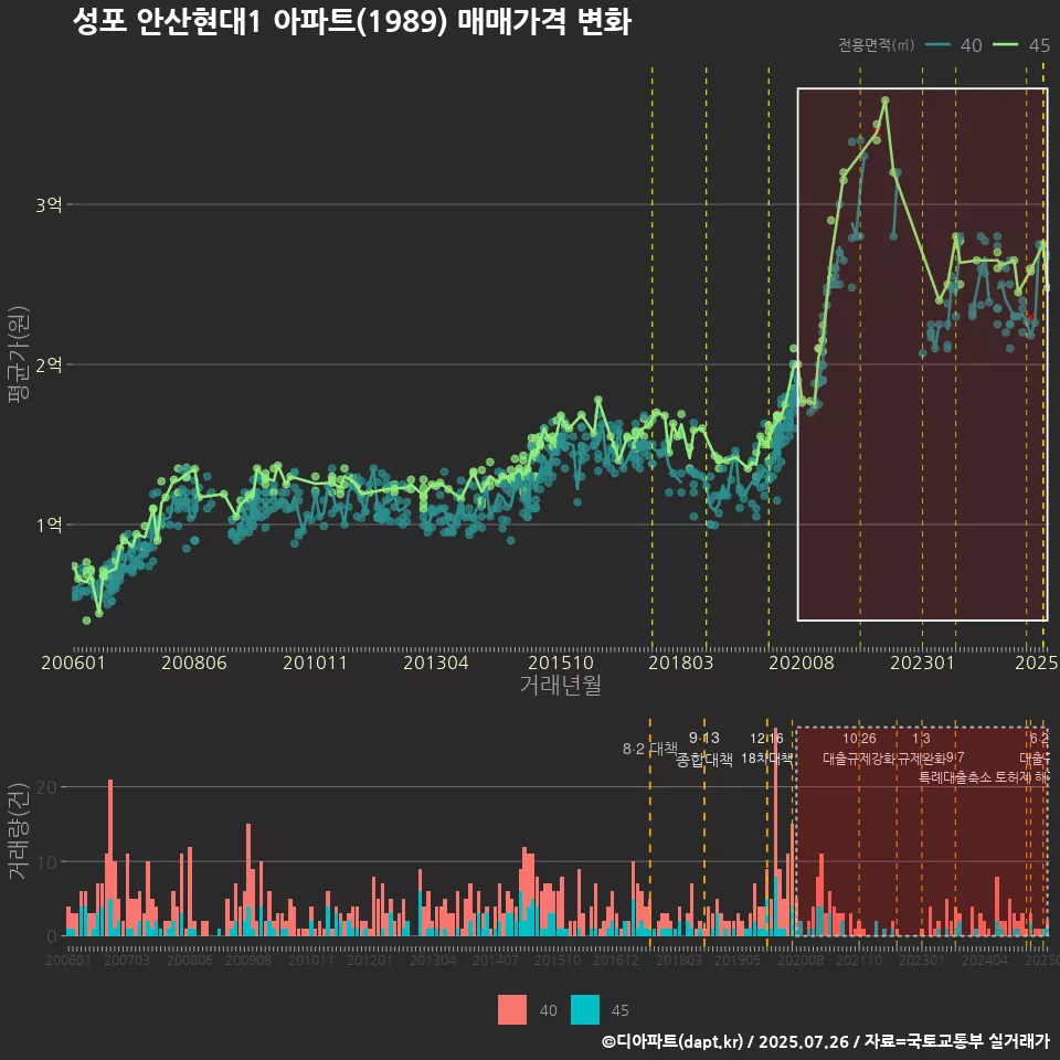 성포 안산현대1 아파트(1989) 매매가격 변화
