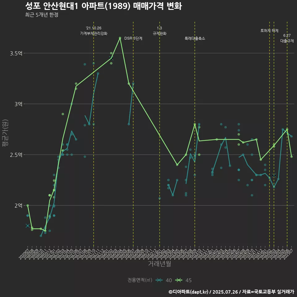 성포 안산현대1 아파트(1989) 매매가격 변화