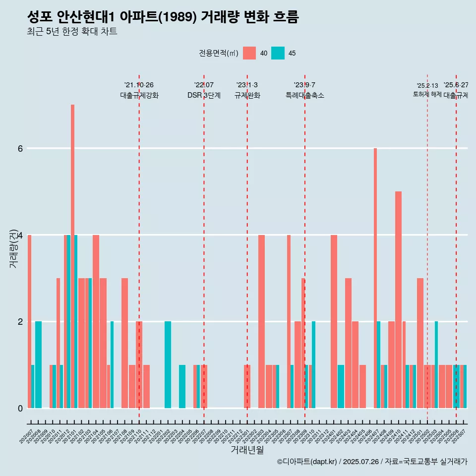 성포 안산현대1 아파트(1989) 거래량 변화 흐름