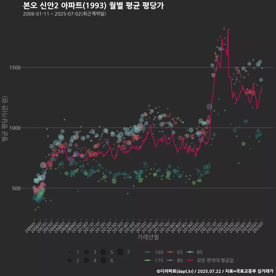 본오 신안2 아파트(1993) 월별 평균 평당가