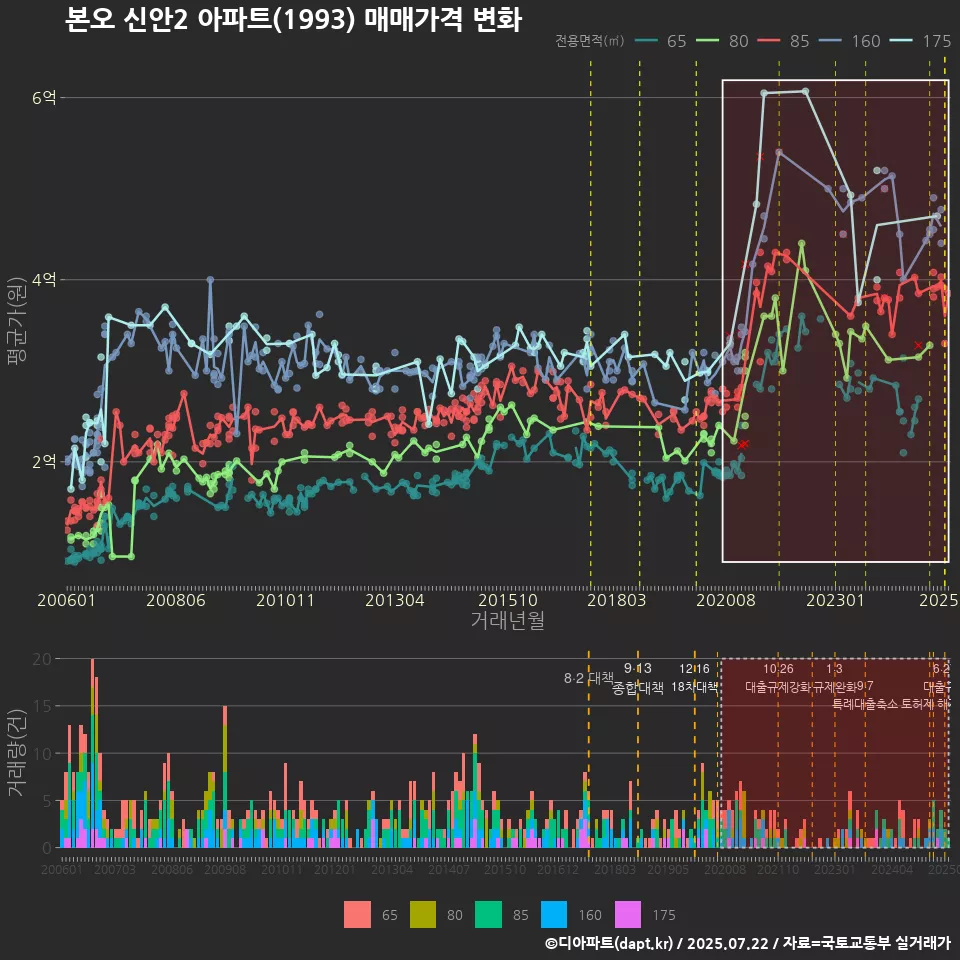 본오 신안2 아파트(1993) 매매가격 변화