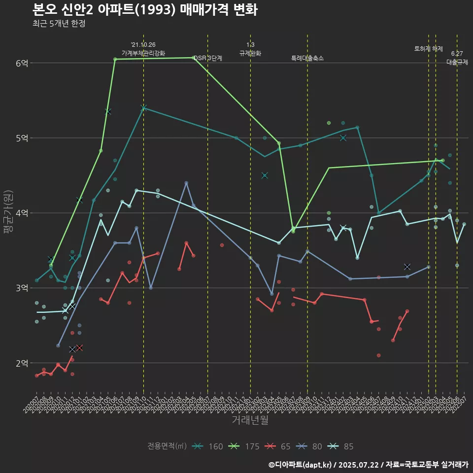 본오 신안2 아파트(1993) 매매가격 변화