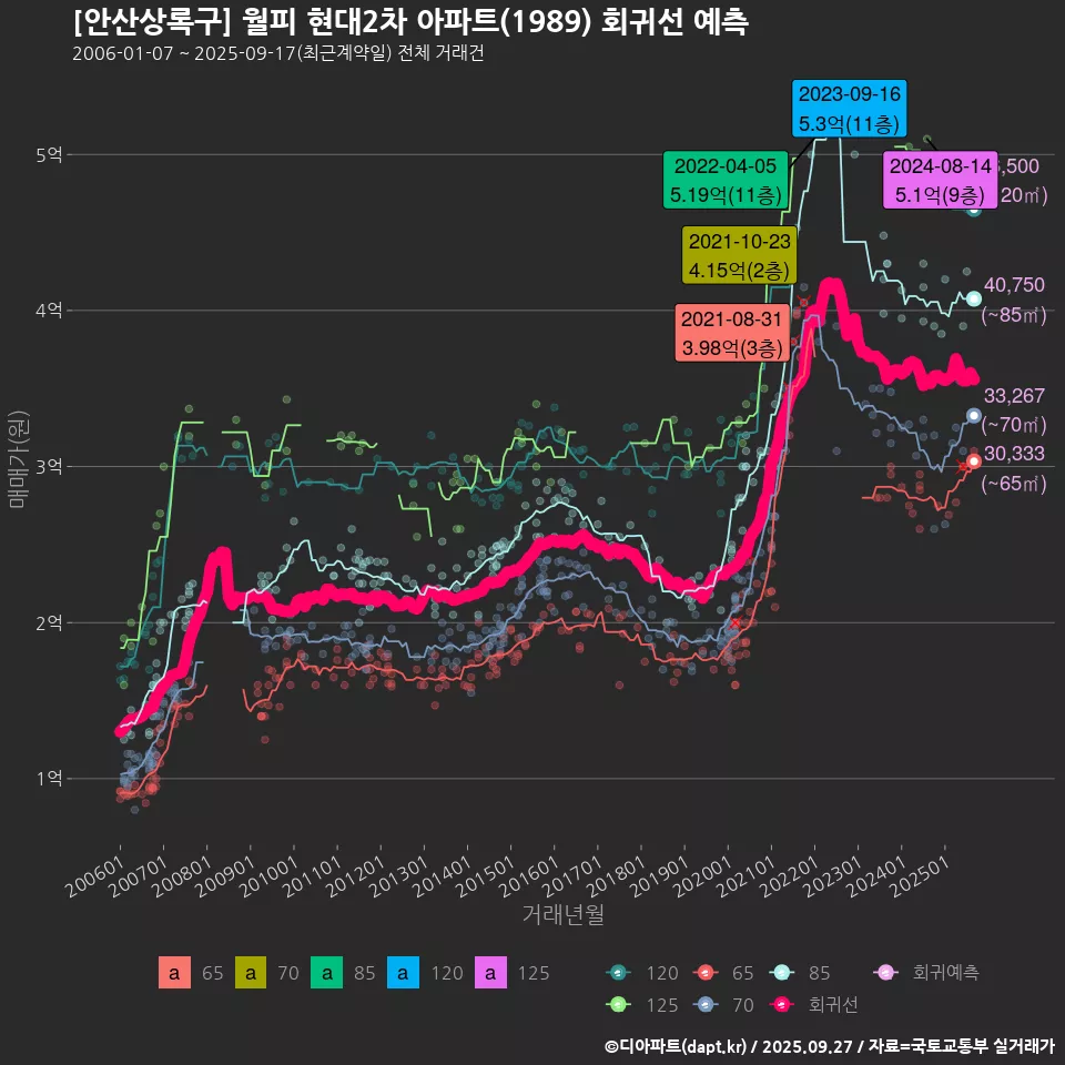 [안산상록구] 월피 현대2차 아파트(1989) 회귀선 예측